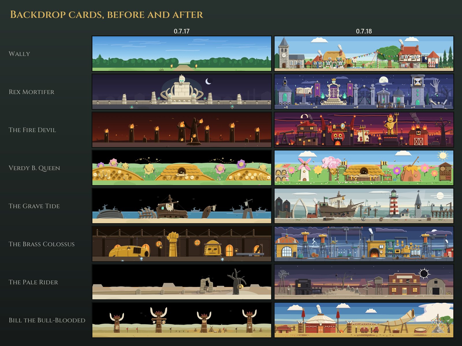 Eight backdrop cards, 0.7.17 on the left and 0.7.18 on the right. Wally's line of trees becomes a full village with a church clock and a maypole. Rex Mortifer's single tomb becomes a street of crypts, a bone throne and a clock tower. The Fire Devil's torches become a burning kingdom. Verdy B. Queen's honeycomb mounds become a garden with a windmill. The Grave Tide's black sky over wrecks becomes a misty harbour with a lighthouse. The Brass Colossus's dark workshop becomes a yard of pylons and a furnace under a storm. The Pale Rider's empty desert becomes a dead cow town. Bill the Bull-Blooded's totems on black become a camp with a great yurt and a war horn on trestles