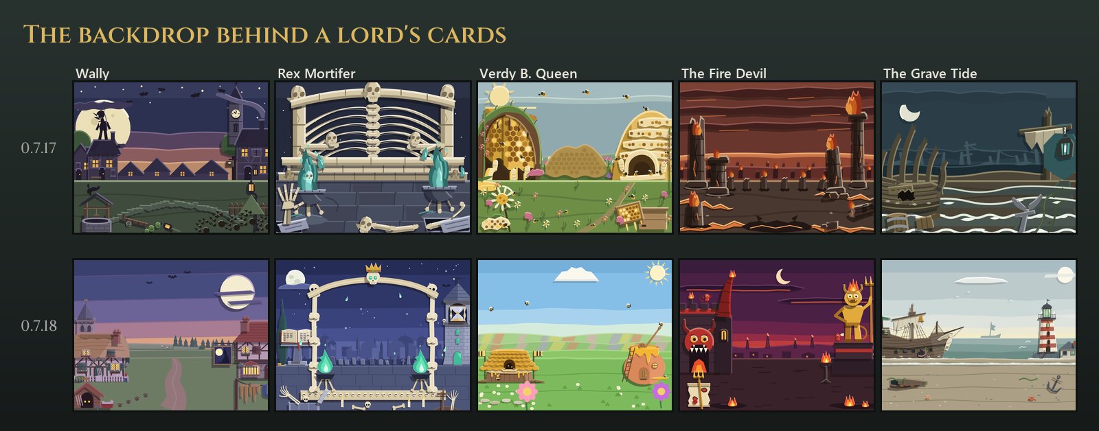 The backdrop behind each lord's cards, 0.7.17 in the top row and 0.7.18 below, for Wally, Rex Mortifer, Verdy B. Queen, the Fire Devil and the Grave Tide. Wally's dark rooftops under a big moon become his lane between a thatched cottage and a timbered house at dusk. Rex Mortifer's bone gate becomes a bone archway over a moonlit city of the dead. Verdy's honeycomb and flowers become a sunny garden with her straw hive and a honeypot house. The Fire Devil's pillars of fire become his grinning gate, a statue and a burning sign. The Grave Tide's wrecks in black water become a ship and a lighthouse on a misty shore