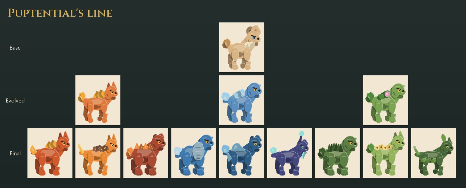 Puptential's line on cream cells: the round-headed puppy with a cream ruff at the top, the fire Pyret, the water Puddel and the green Beagloom under it, and three final forms under each of those: Emberax, Scorchtail and Magmara, Tidehound, Brinecoat and Abyssel, Bramblehound, Bloomshepherd and Vinelurk