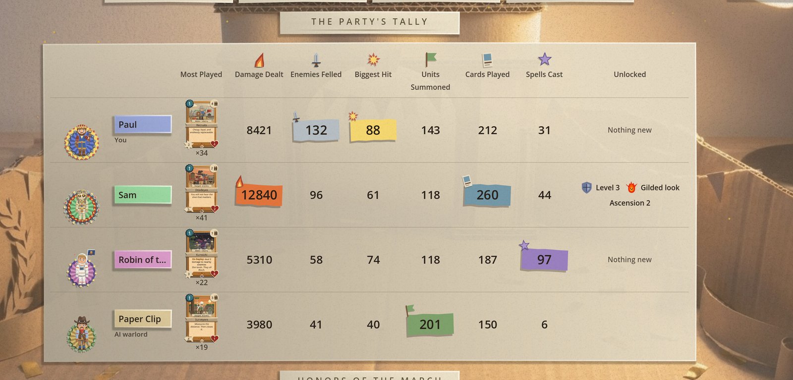 The party's tally in a co-op recap: a row each for Paul, Sam, Robin and an AI warlord called Paper Clip, each with their most-played card, and columns for Damage Dealt, Enemies Felled, Biggest Hit, Units Summoned, Cards Played and Spells Cast, each column's winner printed on a coloured paper slip