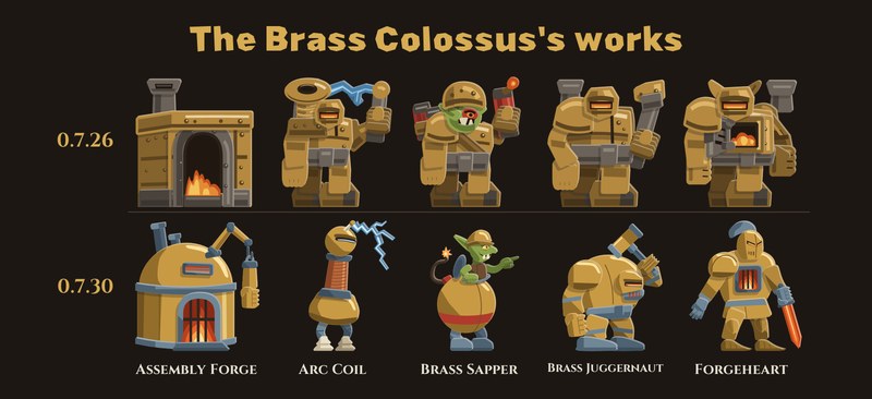 The Brass Colossus's works, 0.7.26 above and 0.7.30 below: the Assembly Forge becomes a domed brass furnace with a crane arm, the Arc Coil a tall copper coil throwing sparks, the Brass Sapper a goblin riding a round bomb, the Brass Juggernaut a hunched brass giant, and Forgeheart a slim knight with a glowing furnace chest and a red-hot sword