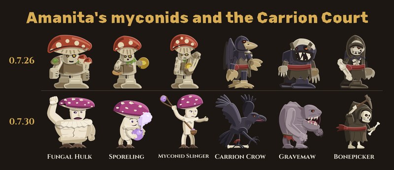 Amanita's myconids and the Carrion Court, 0.7.26 above and 0.7.30 below: the Fungal Hulk raises a fist under a torn purple cap, the Sporeling hugs a glowing spore, the Myconid Slinger whirls a staff, the Carrion Crow spreads its wings, the Gravemaw is a hulking grey ghoul with an open jaw, and the Bonepicker is a hooded skeleton with a pick